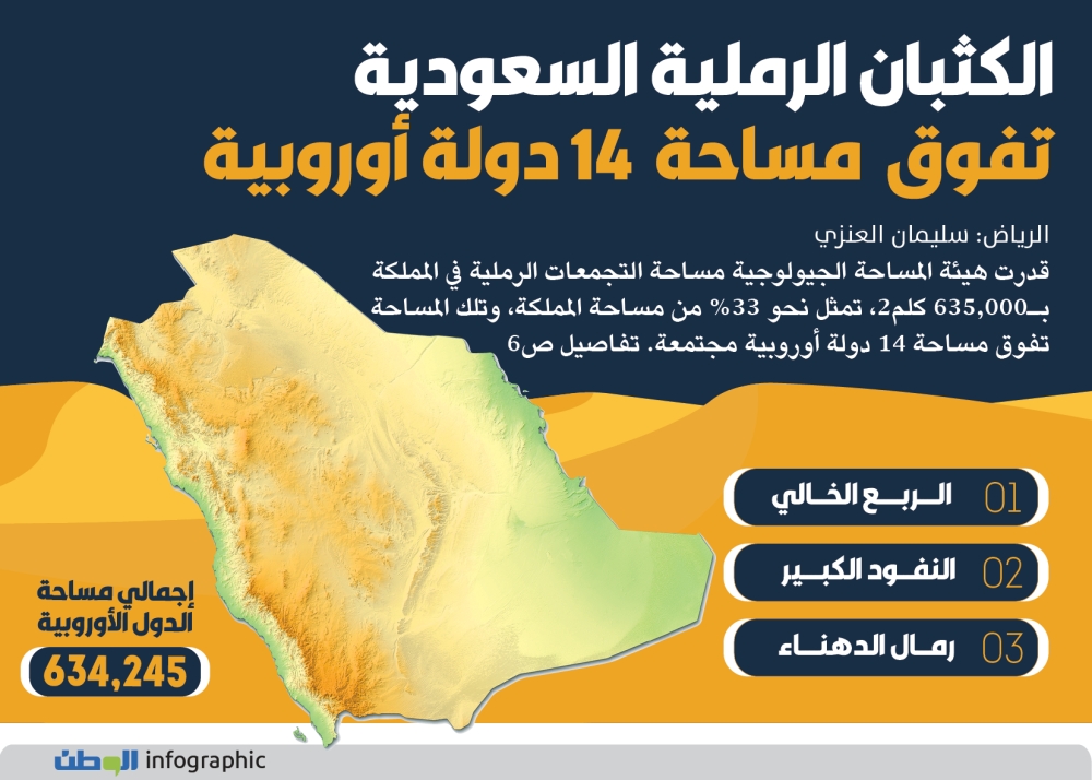 يطالب انضباط الجدل  الكثبان الرملية السعودية تفوق مساحة 14 دولة أوروبية - جريدة الوطن السعودية