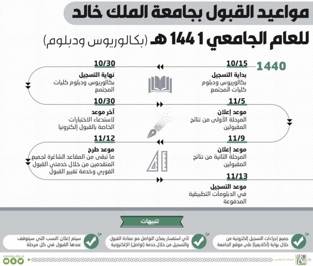 نسب القبول في جامعة الملك خالد 1442