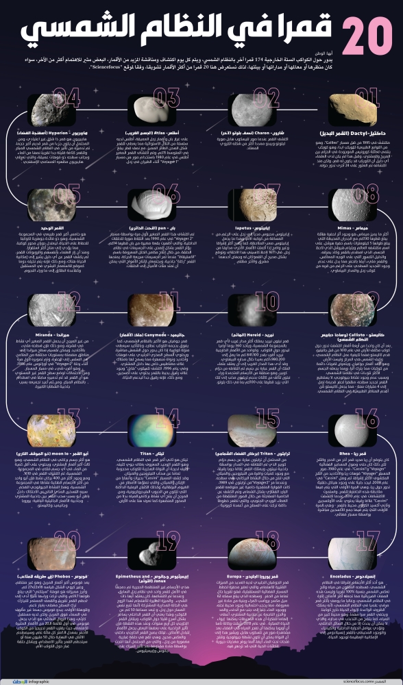 تتكون المجموعة الشمسية من عدد من التوابع.