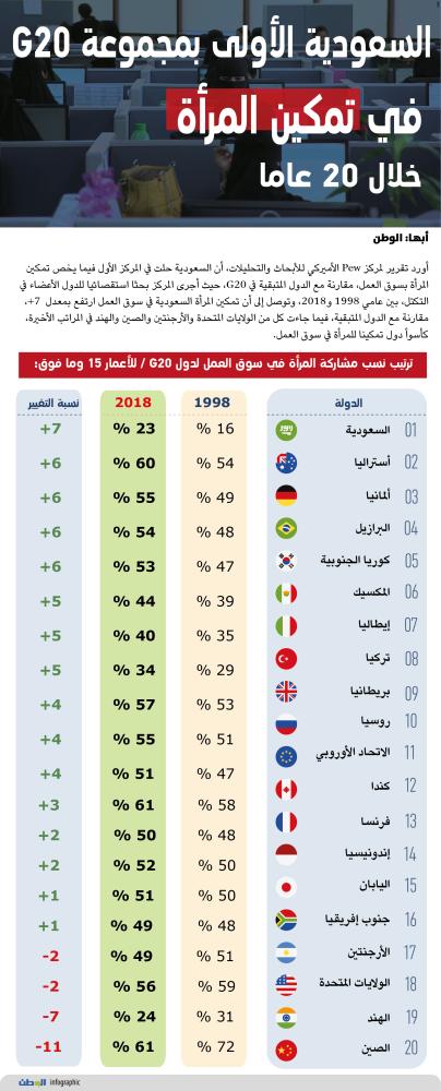 المملكة العربية السعودية هي الأولى في مجموعة العشرين لتمكين المرأة منذ 20 عامًا ، صحيفة الوطن السعودية