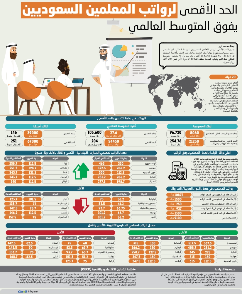 الحد الأقصى لرواتب المعلمين السعوديين يفوق المتوسط العالمي جريدة الوطن