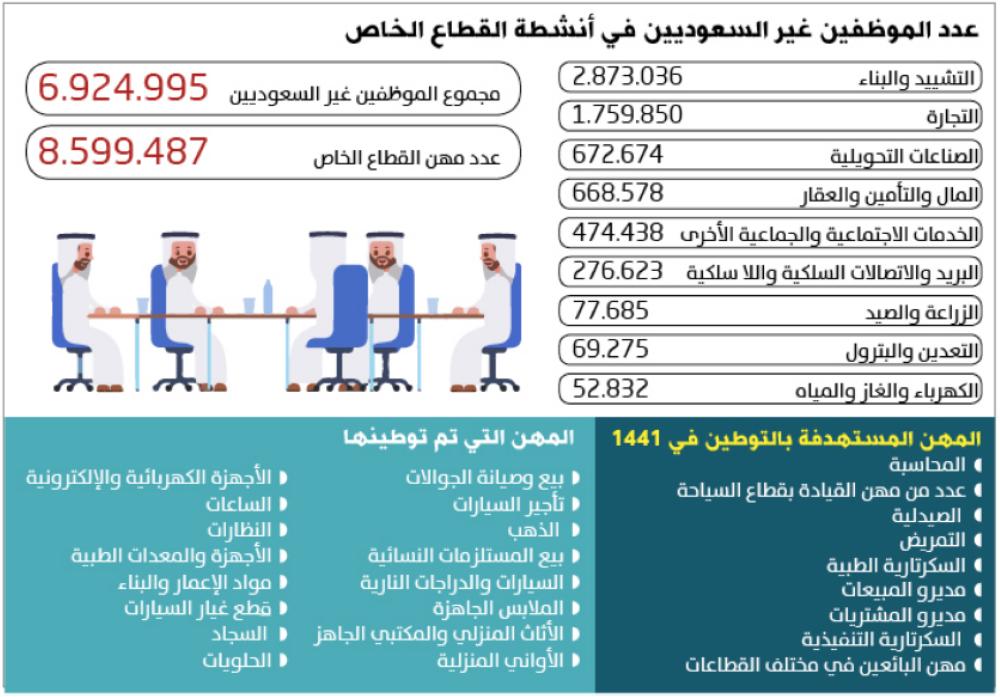 نسبة السعودة