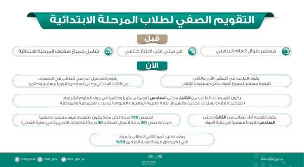 مواد التقويم المستمر للمرحلة المتوسطة