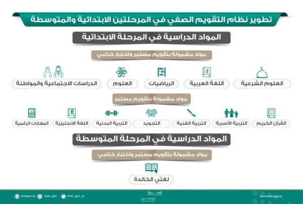 مواد التقويم المستمر للمرحلة المتوسطة