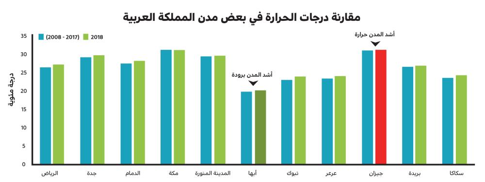 حرارة مكة درجة قالب:المناخ في