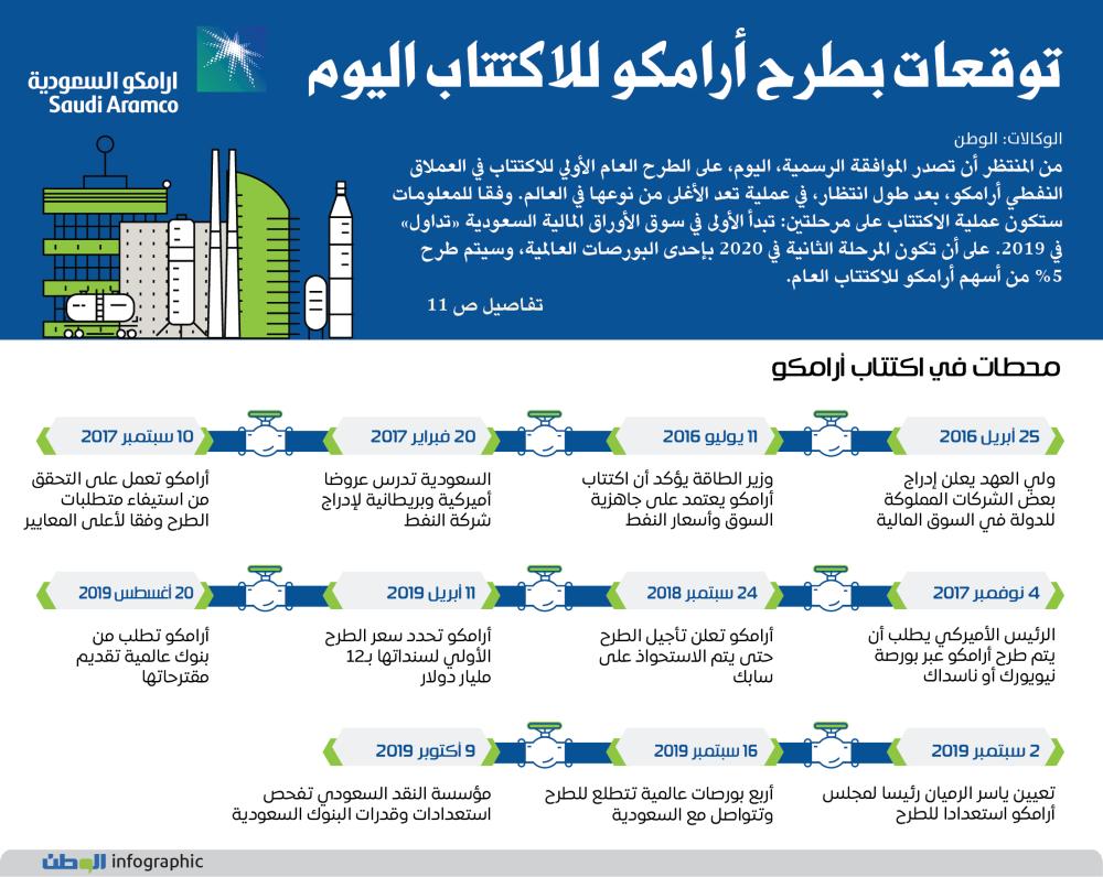 توقعات بطرح أرامكو للاكتتاب اليوم جريدة الوطن