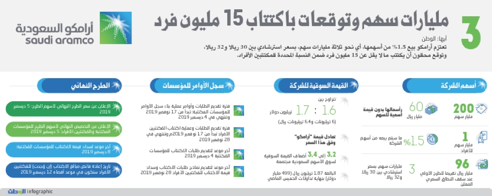 3 مليارات سهم وتوقعات باكتتاب 15 مليون فرد جريدة الوطن