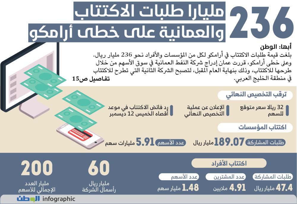 236 مليارا طلبات الاكتتاب والعمانية على خطى أرامكو جريدة الوطن