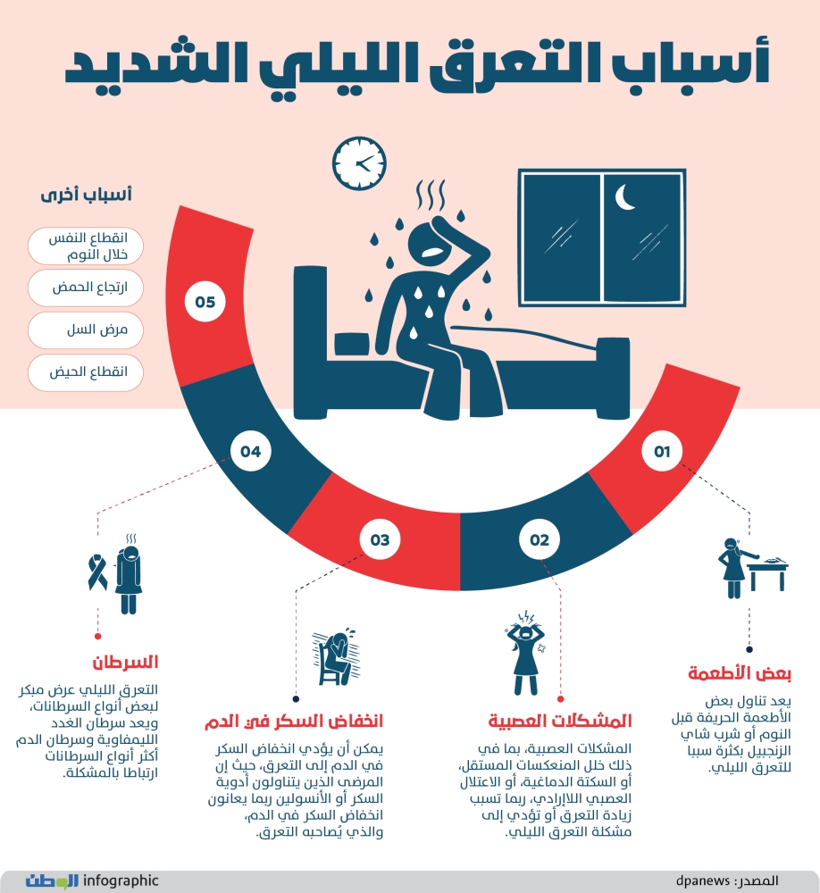 أسباب التعرق الليلي الشديد - جريدة الوطن السعودية