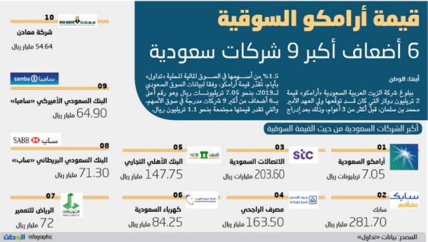 قيمة أرامكو السوقية 6 أضعاف أكبر 9 شركات سعودية جريدة الوطن
