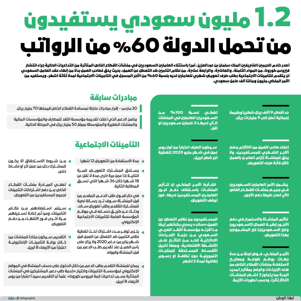 1 2 مليون سعودي يستفيدون من تحمل الدولة 60 من الرواتب جريدة الوطن