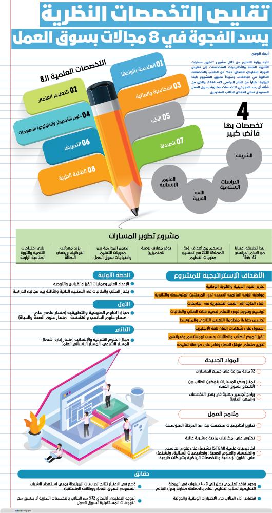 مواد مسار علوم الحاسب والهندسة ثانوي