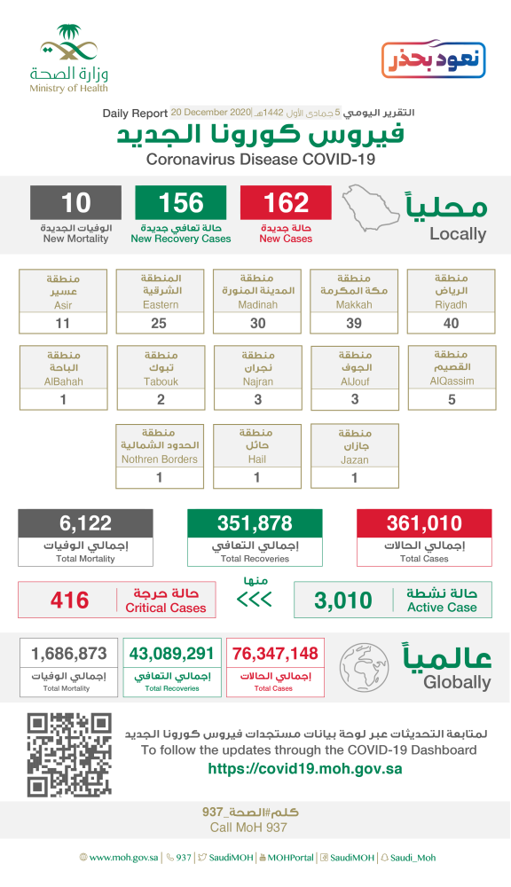 عدد الملقحين ضد كورونا في السعودية