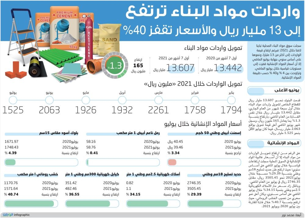 صحيفة الوطن السعودية/عاجل 40 ارتفاع أسعار مواد البناء في السعودية