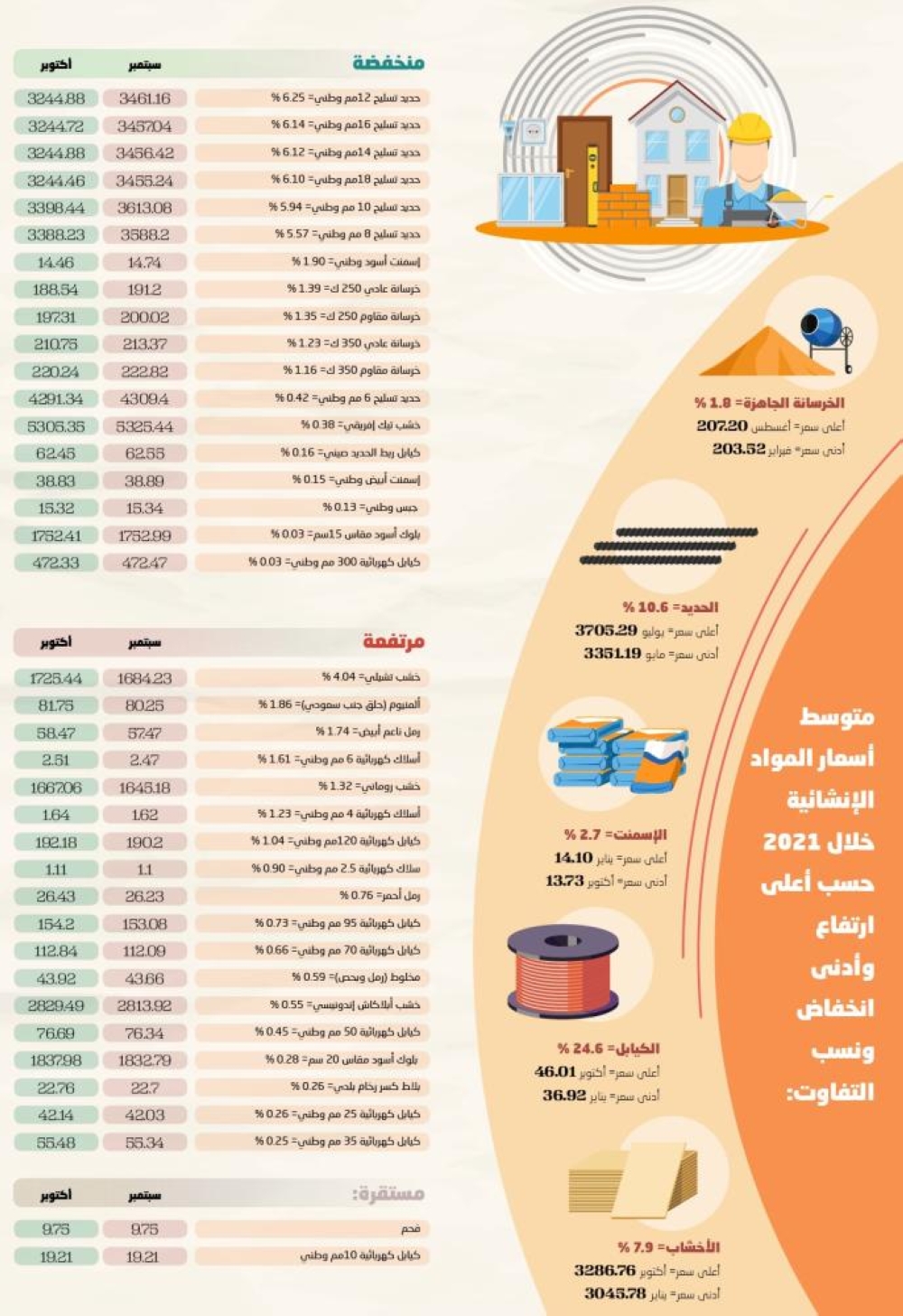 مواد البناء.. أسعار غير مستقرة تربك المستهلكين جريدة الوطن السعودية