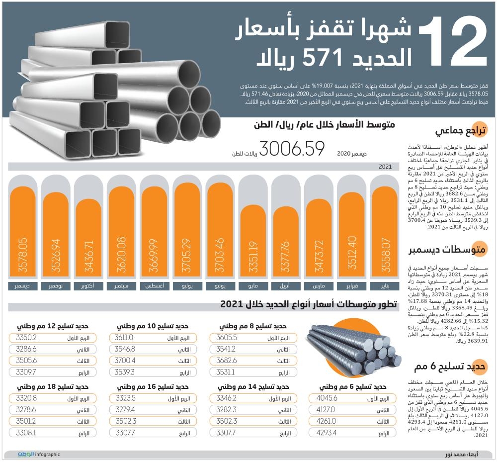 أسعار الحديد اليوم في السعودية 1443