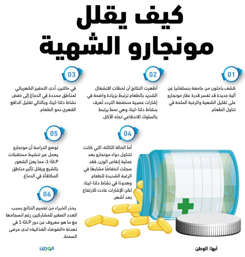 كيف يقلل مونجارو الشهية