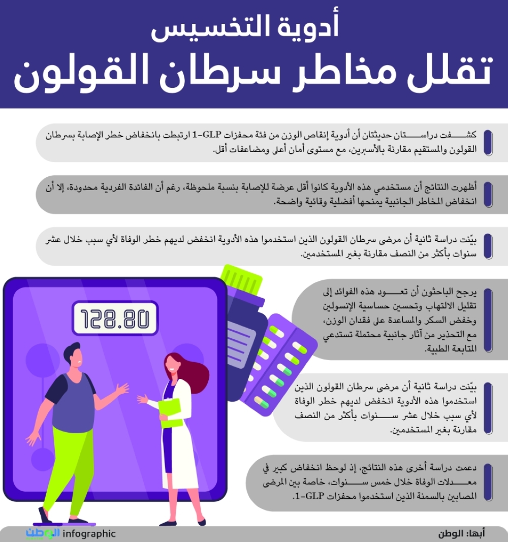أدوية التخسيس تقلل مخاطر سرطان القولون