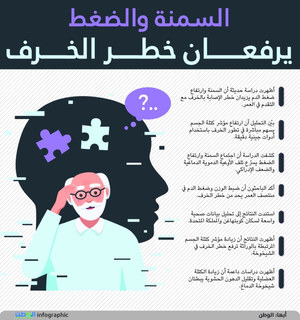 السمنة والضغط يرفعان خطر الخرف 