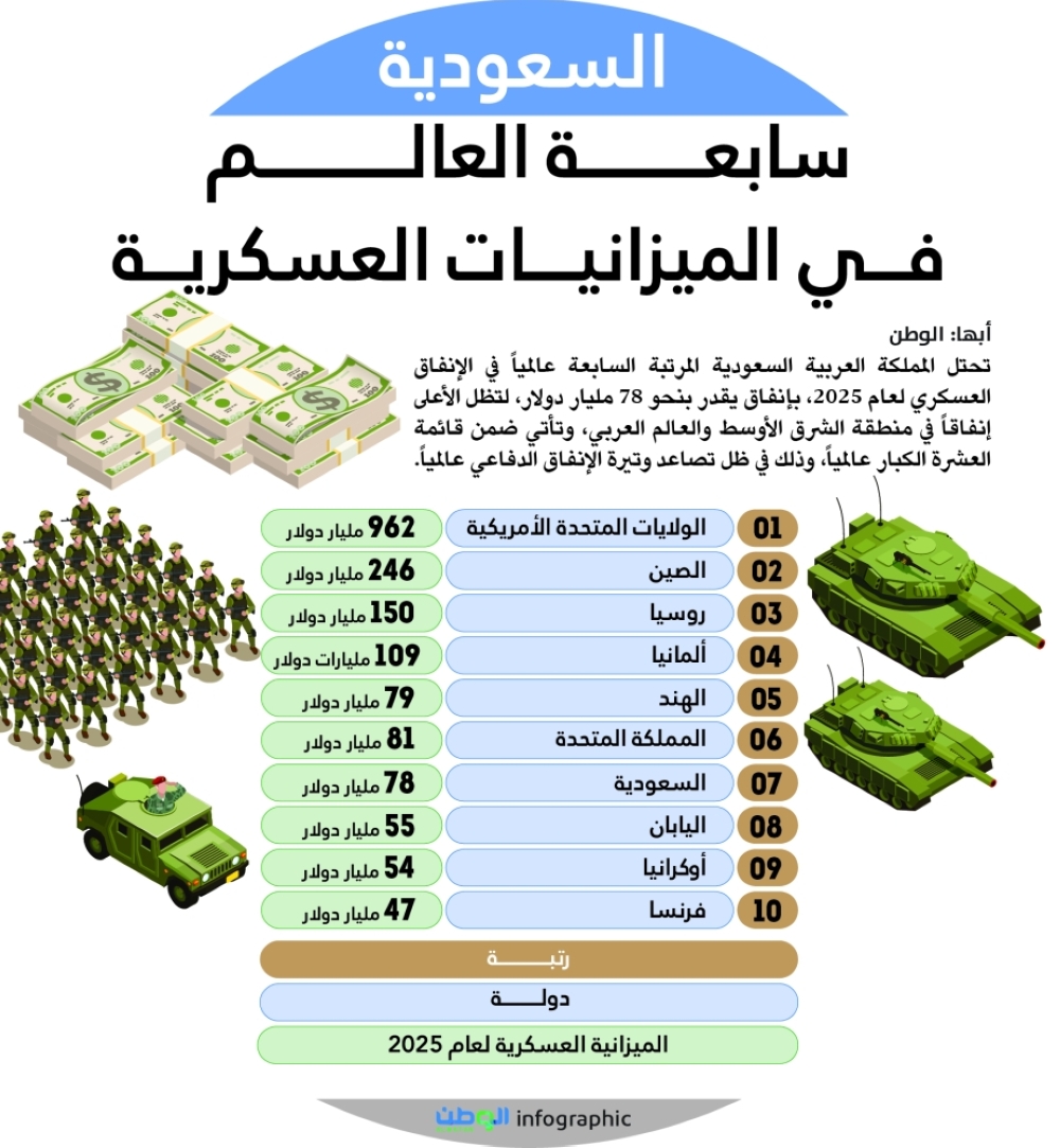 السعودية سابعة العالم في الميزانيات العسكرية 