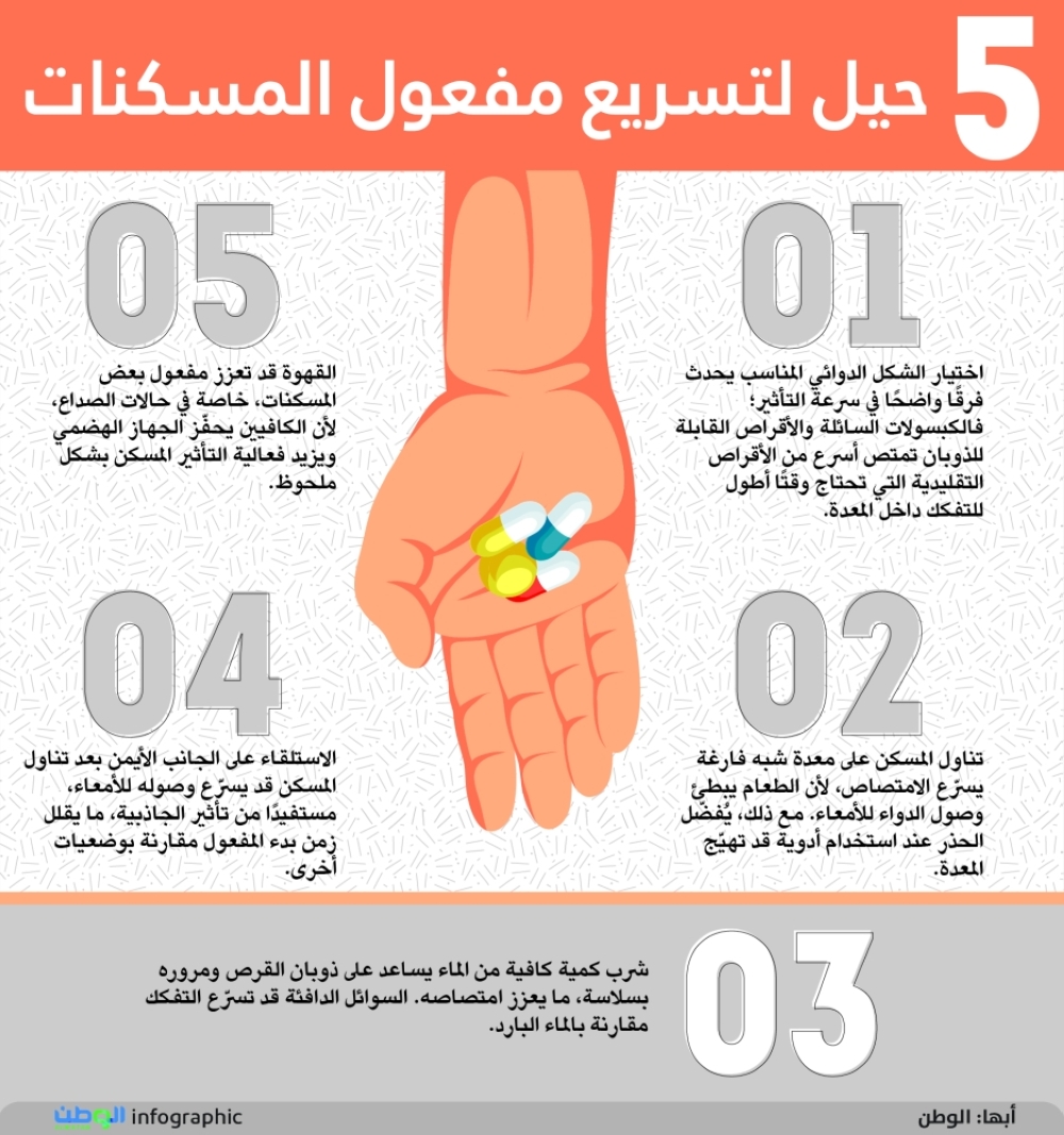 5 حيل لتسريع مفعول المسكنات 