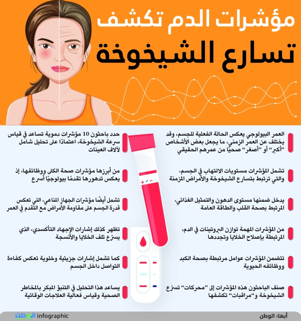 مؤشرات الدم تكشف تسارع الشيخوخة 