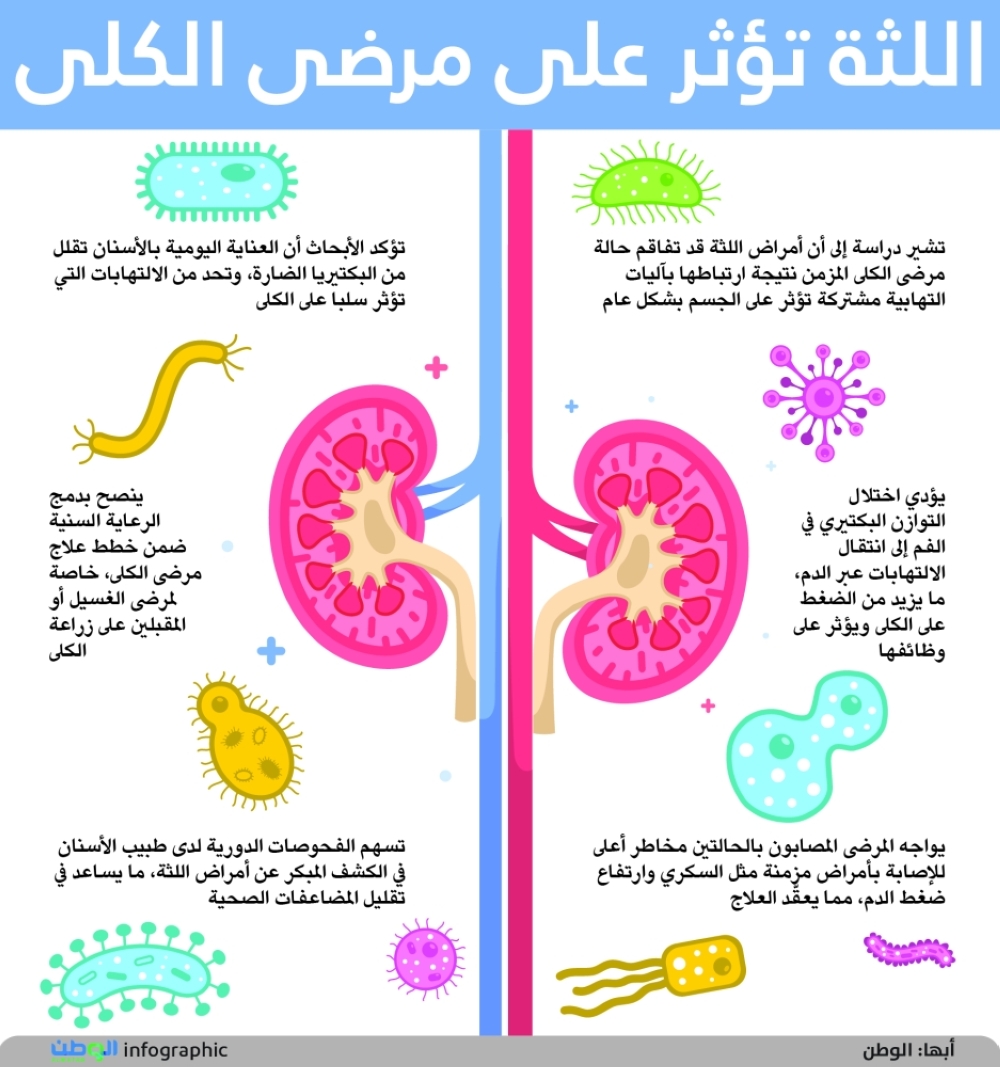 اللثة تؤثر على مرضى الكلى 