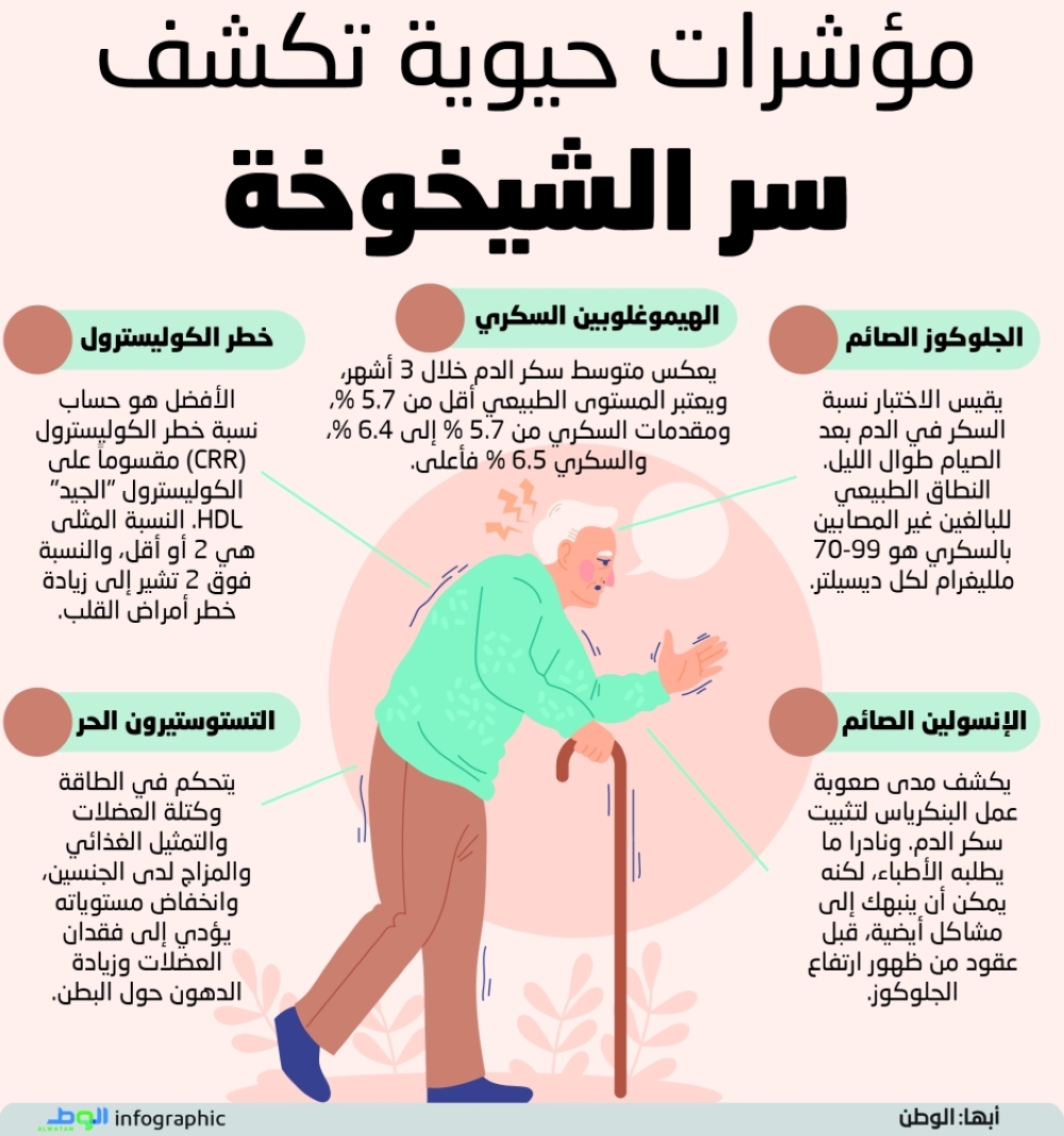 مؤشرات حيوية تكشف سر الشيخوخة 