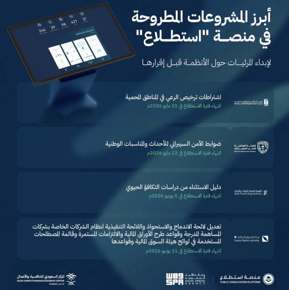 طرح 27 مشروعا عبر منصة استطلاع لأخذ مرئيات العموم والقطاعين الحكومي والخاص 