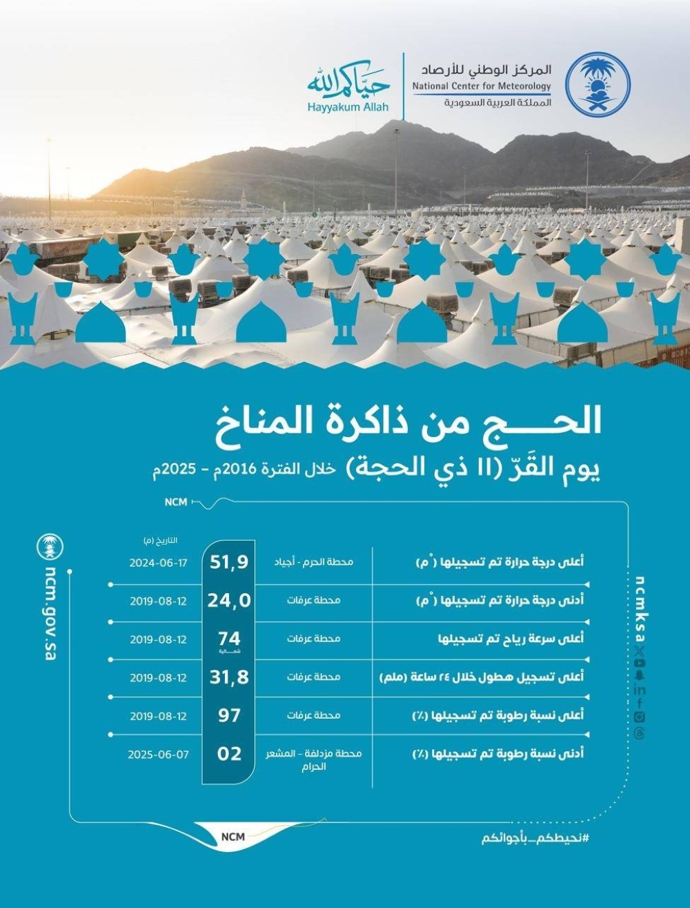 51.9 مئوية أعلى حرارة سُجلت في يوم عرفة منذ 9 أعوام 