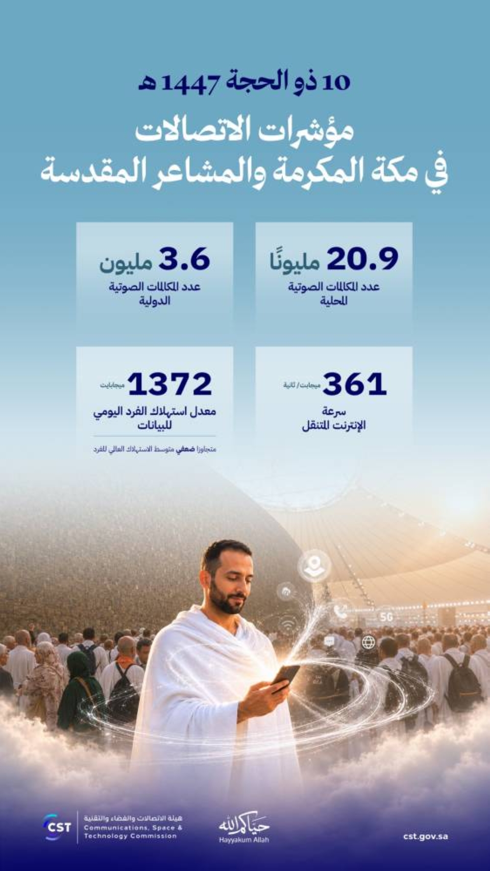 24 مليون مكالمة في مكة والمشاعر خلال يوم النحر 