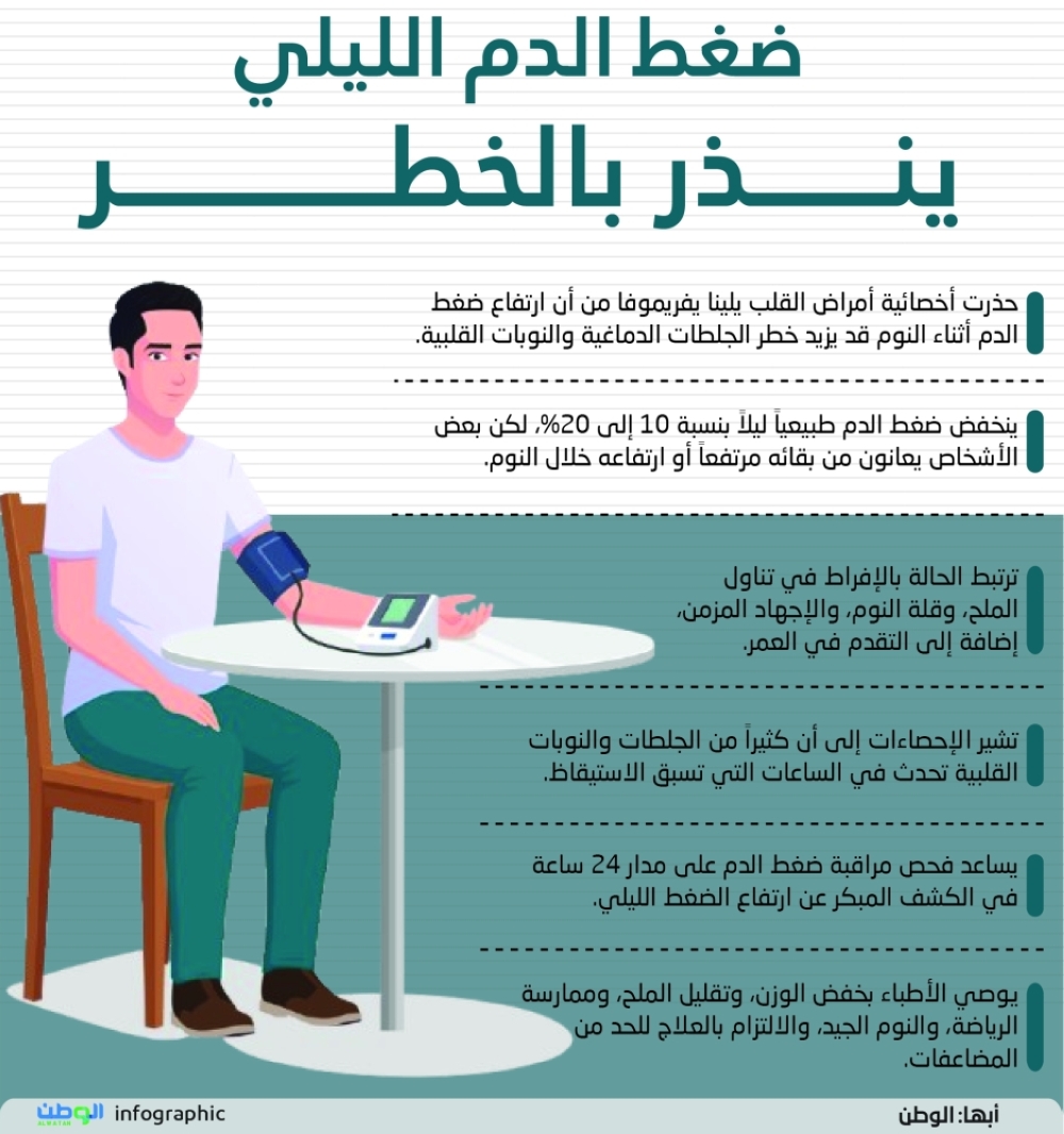 ضغط الدم الليلي ينذر بالخطر 