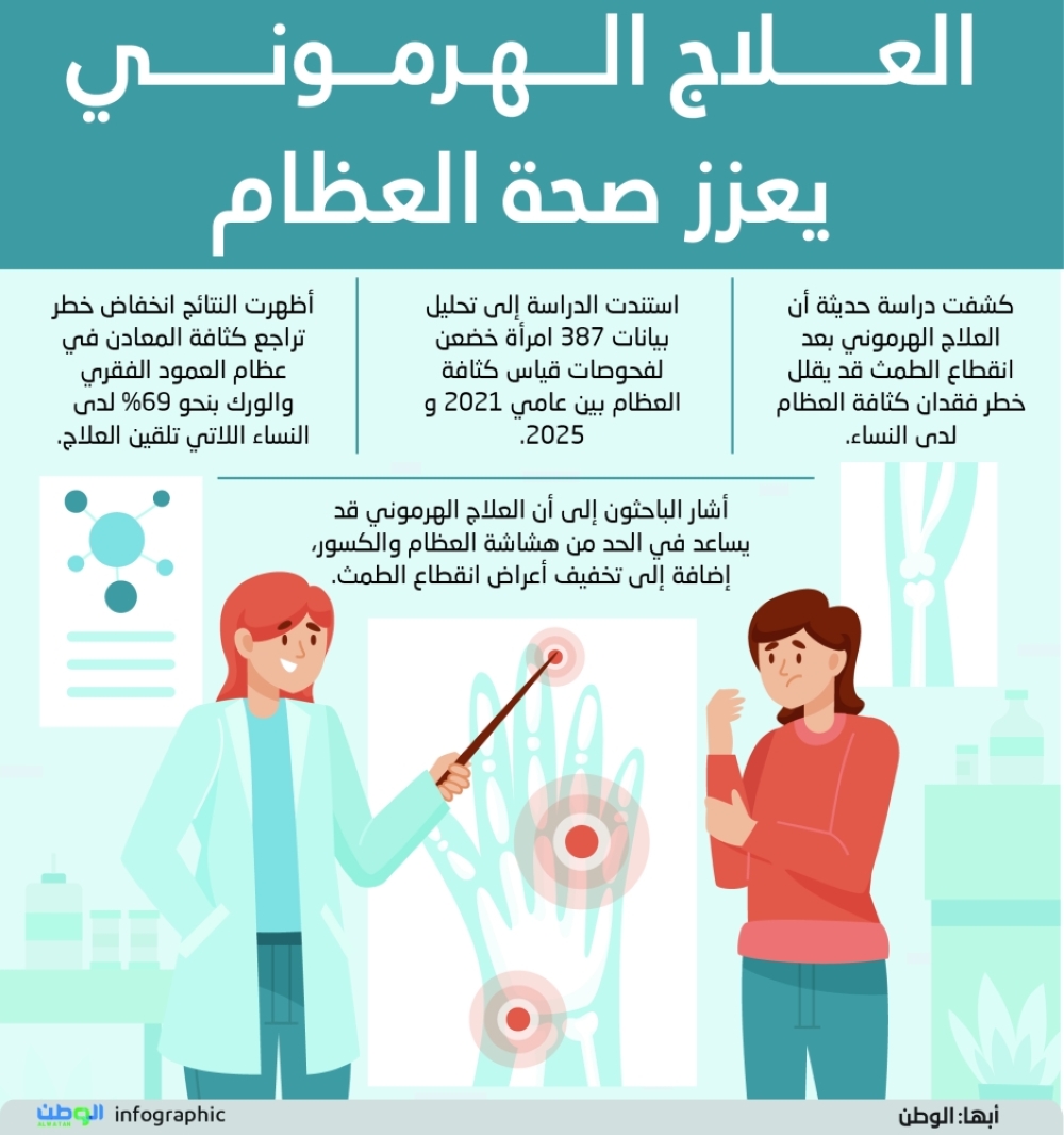 العلاج الهرموني يعزز صحة العظام 