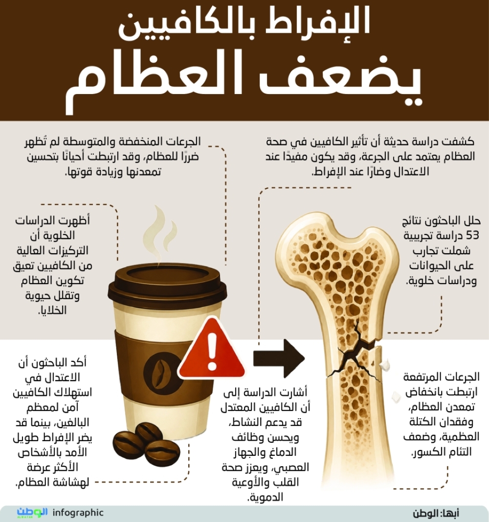 الإفراط بالكافيين يضعف العظام 