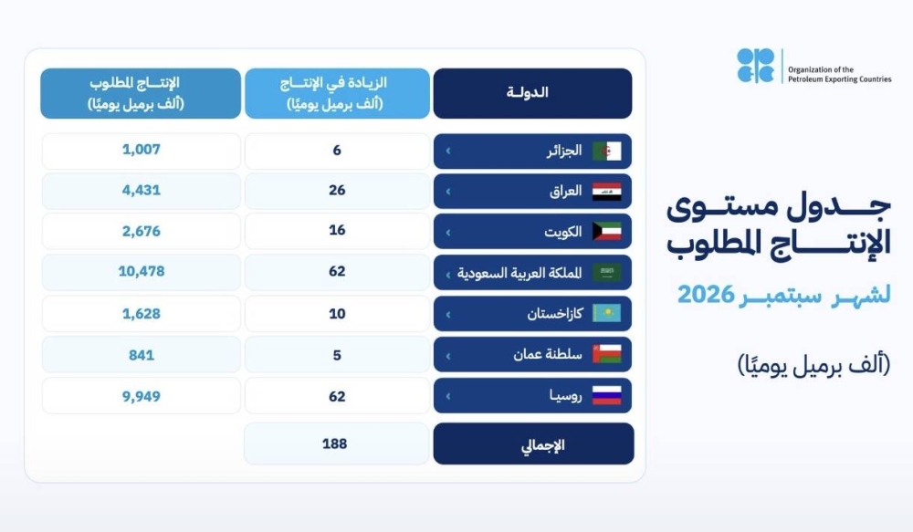 السعودية و6 دول في أوبك+ تقرر زيادة الإنتاج 188 ألف برميل يوميا في سبتمبر 
