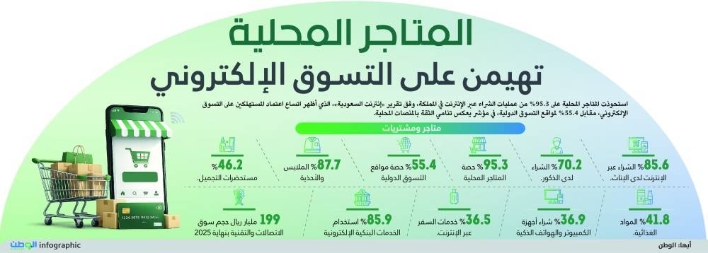المتاجر المحلية تهيمن على التسوق الإلكتروني 