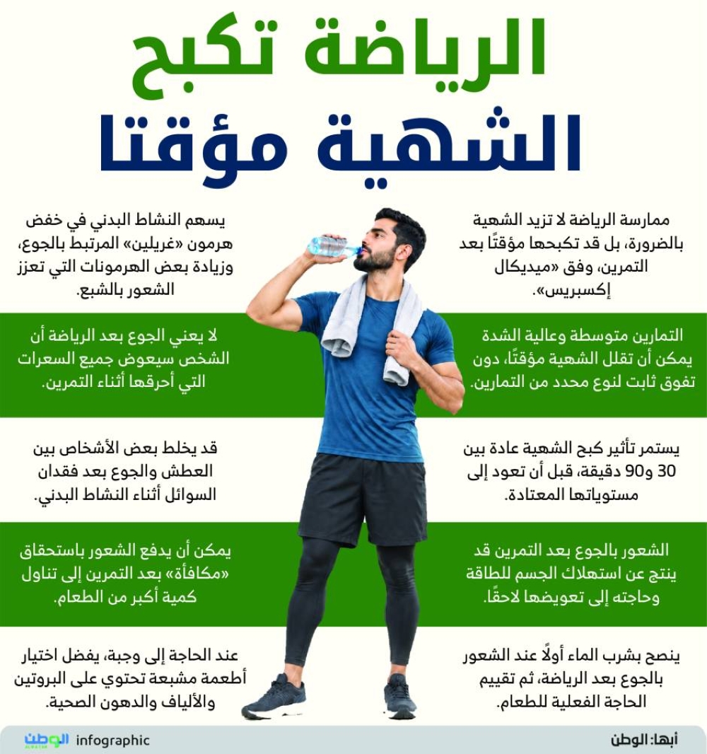 الرياضة تكبح الشهية مؤقتا 