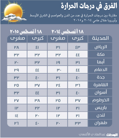 درجة الحرارة في أبها