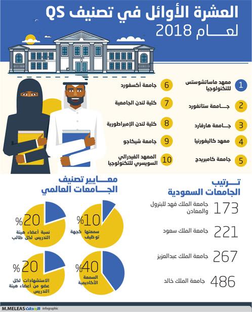 الجامعات السعودية تتقدم عالميا ، والنفط هو الأول عربيا.  جريدة الوطن السعودية