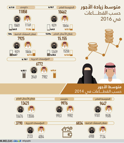 في السعودية الرواتب زيادة 56 %