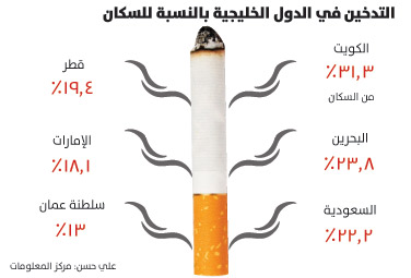 عدد المدخنين في السعودية