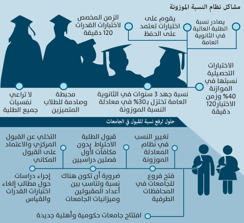 النسبة الموزونة