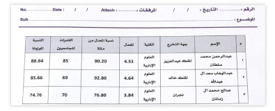 ماهي النسب المطلوبة في هذي الفترة للثانوي والتحصيلي والقدرات البوابة الرقمية Adslgate
