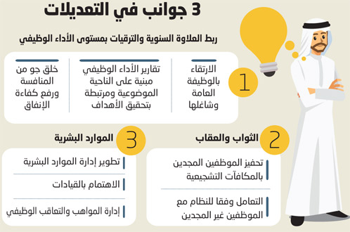 رسميا ربط العلاوة السنوية والترقيات بمستوى الأداء الوظيفي