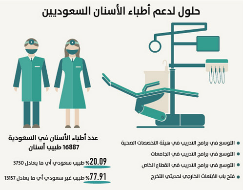 77 من أطباء الأسنان وافدون والمريض هو المتضرر جريدة الوطن
