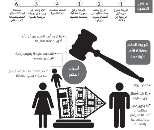 حكم بالحضانة لأم دون طلاق جريدة الوطن السعودية